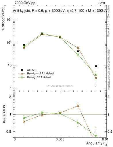 Plot of j.angularity in 7000 GeV pp collisions