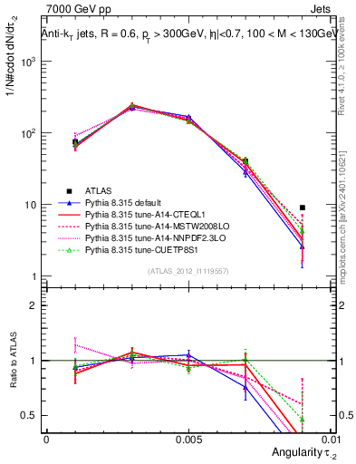 Plot of j.angularity in 7000 GeV pp collisions