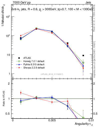Plot of j.angularity in 7000 GeV pp collisions