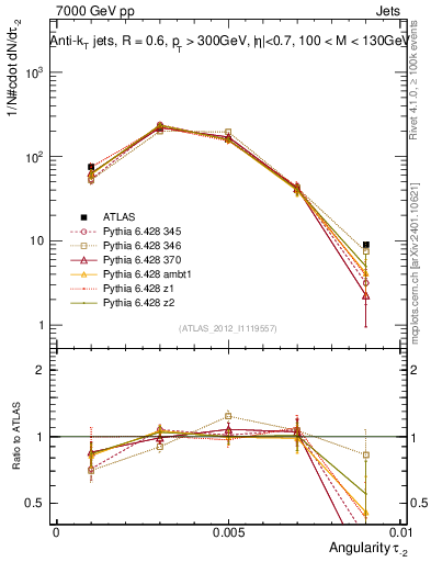 Plot of j.angularity in 7000 GeV pp collisions