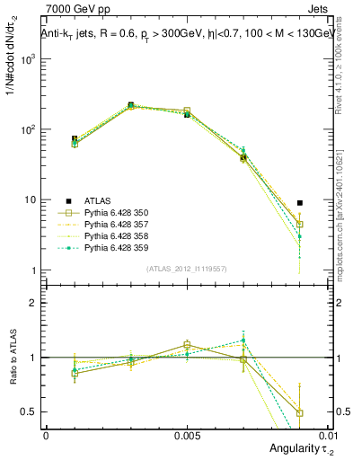 Plot of j.angularity in 7000 GeV pp collisions