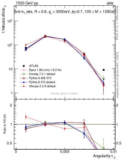 Plot of j.angularity in 7000 GeV pp collisions