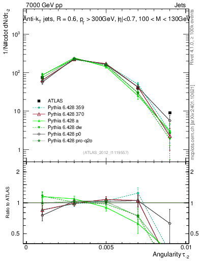 Plot of j.angularity in 7000 GeV pp collisions