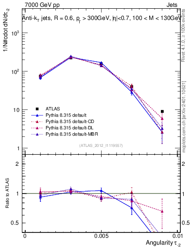 Plot of j.angularity in 7000 GeV pp collisions