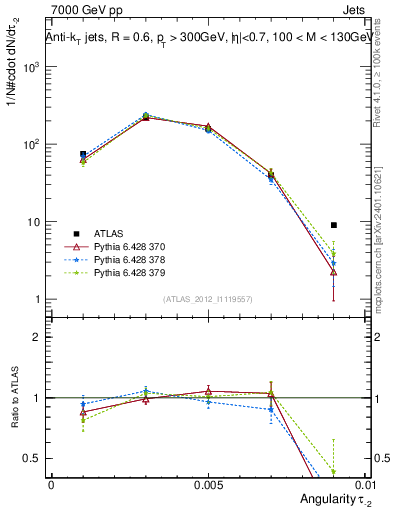 Plot of j.angularity in 7000 GeV pp collisions