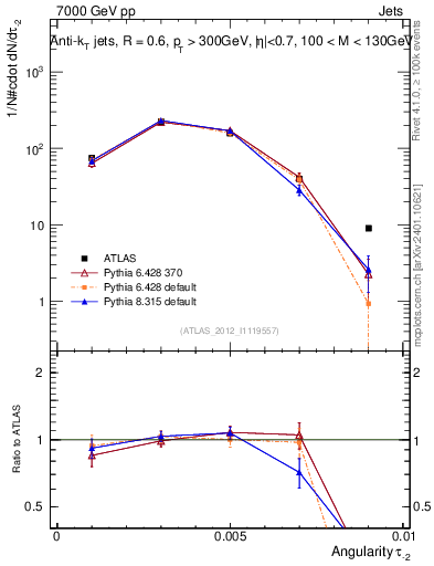 Plot of j.angularity in 7000 GeV pp collisions