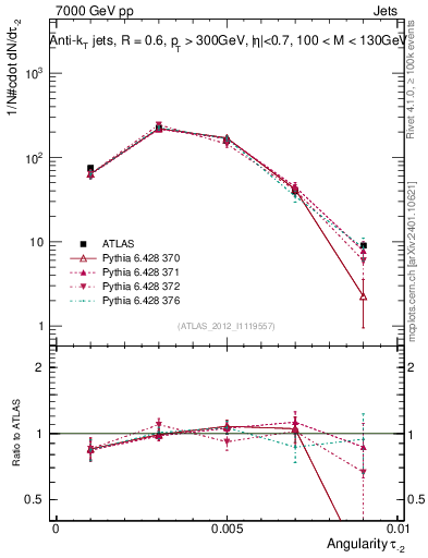 Plot of j.angularity in 7000 GeV pp collisions
