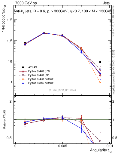 Plot of j.angularity in 7000 GeV pp collisions