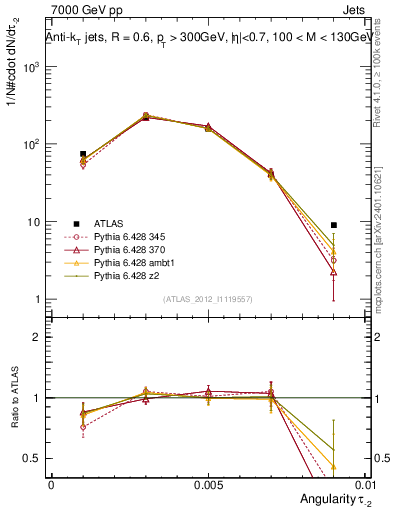 Plot of j.angularity in 7000 GeV pp collisions