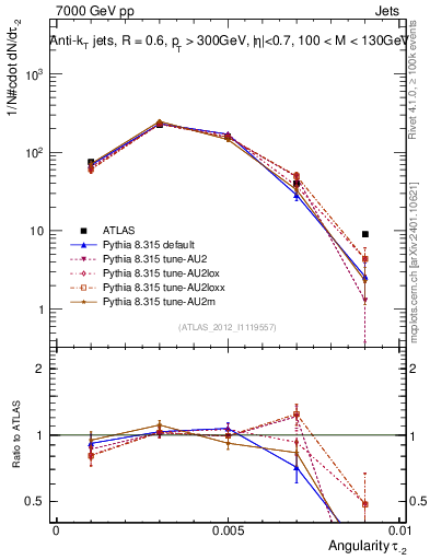 Plot of j.angularity in 7000 GeV pp collisions
