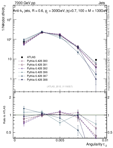Plot of j.angularity in 7000 GeV pp collisions