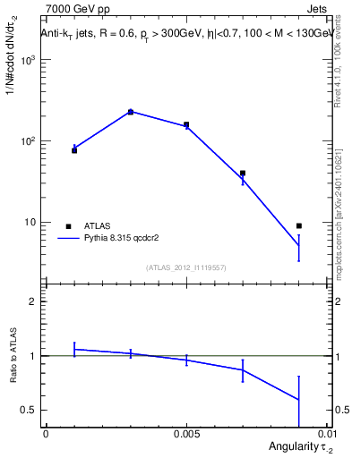 Plot of j.angularity in 7000 GeV pp collisions