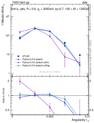 Plot of j.angularity in 7000 GeV pp collisions