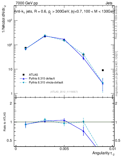 Plot of j.angularity in 7000 GeV pp collisions