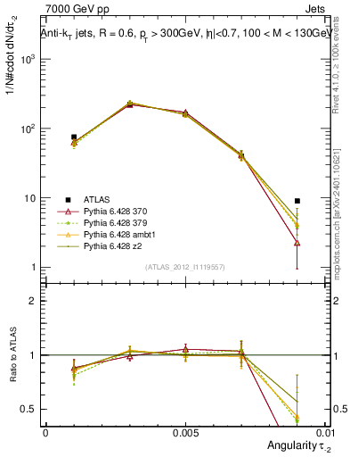 Plot of j.angularity in 7000 GeV pp collisions