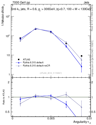 Plot of j.angularity in 7000 GeV pp collisions