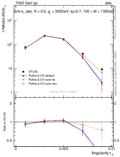 Plot of j.angularity in 7000 GeV pp collisions