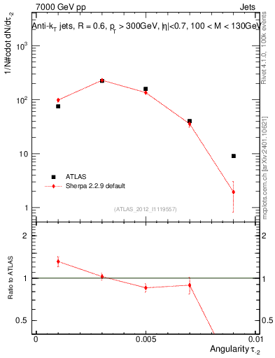 Plot of j.angularity in 7000 GeV pp collisions
