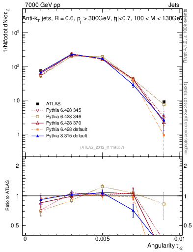 Plot of j.angularity in 7000 GeV pp collisions