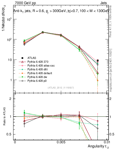 Plot of j.angularity in 7000 GeV pp collisions