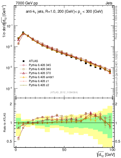 Plot of j.d12 in 7000 GeV pp collisions