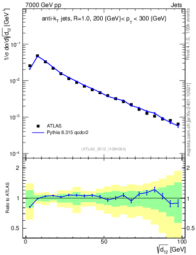 Plot of j.d12 in 7000 GeV pp collisions