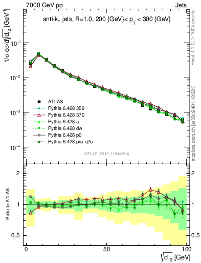 Plot of j.d12 in 7000 GeV pp collisions