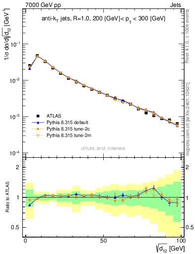 Plot of j.d12 in 7000 GeV pp collisions