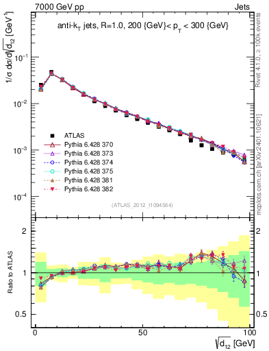 Plot of j.d12 in 7000 GeV pp collisions