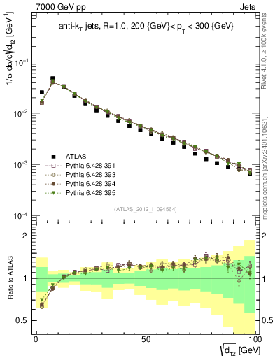 Plot of j.d12 in 7000 GeV pp collisions