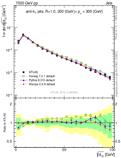 Plot of j.d12 in 7000 GeV pp collisions
