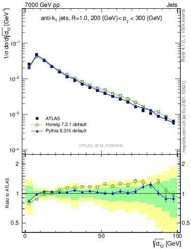 Plot of j.d12 in 7000 GeV pp collisions