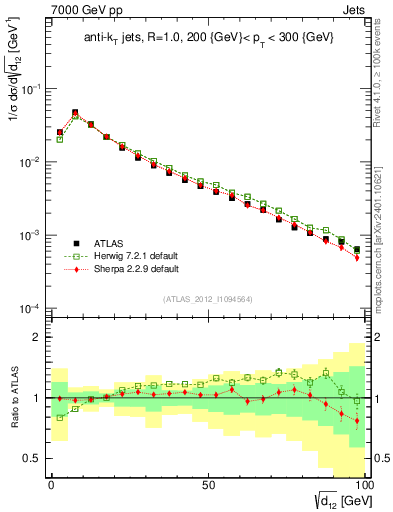 Plot of j.d12 in 7000 GeV pp collisions