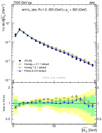 Plot of j.d12 in 7000 GeV pp collisions