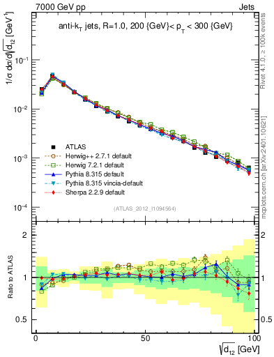 Plot of j.d12 in 7000 GeV pp collisions