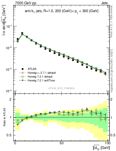 Plot of j.d12 in 7000 GeV pp collisions