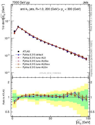 Plot of j.d12 in 7000 GeV pp collisions