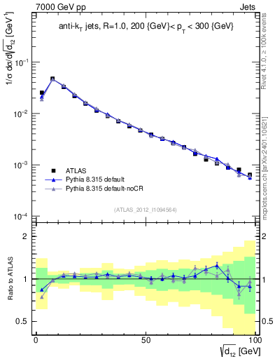 Plot of j.d12 in 7000 GeV pp collisions