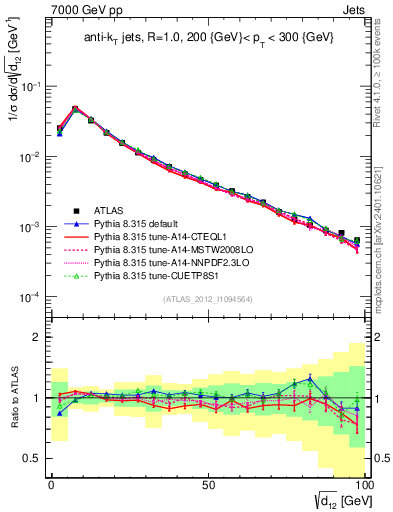 Plot of j.d12 in 7000 GeV pp collisions