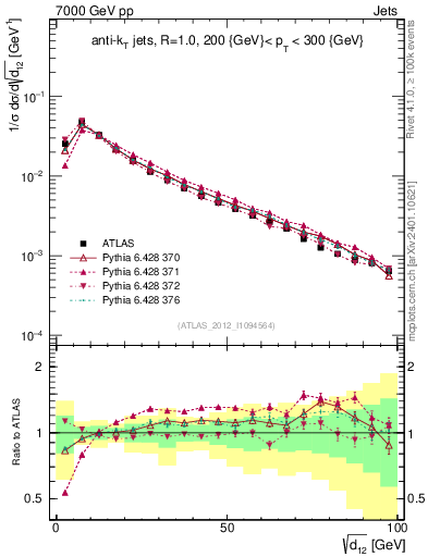 Plot of j.d12 in 7000 GeV pp collisions