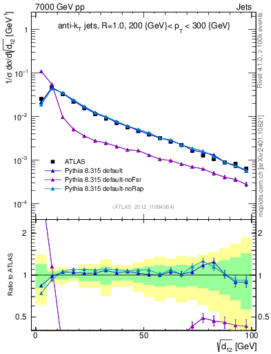 Plot of j.d12 in 7000 GeV pp collisions