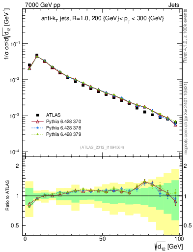Plot of j.d12 in 7000 GeV pp collisions