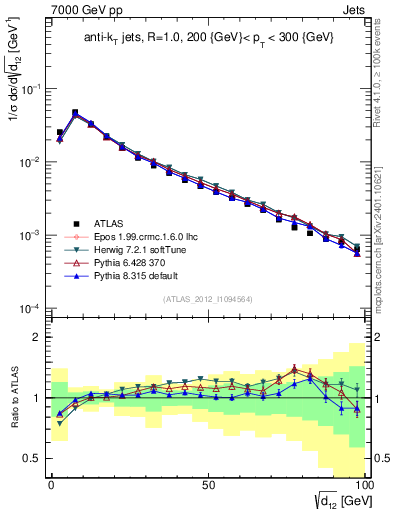 Plot of j.d12 in 7000 GeV pp collisions