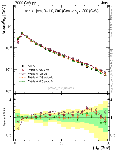Plot of j.d12 in 7000 GeV pp collisions