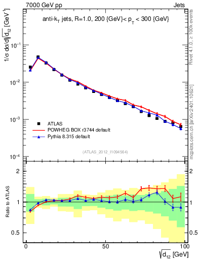 Plot of j.d12 in 7000 GeV pp collisions