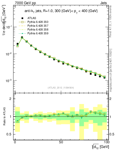 Plot of j.d12 in 7000 GeV pp collisions