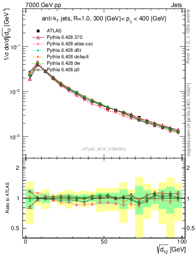 Plot of j.d12 in 7000 GeV pp collisions