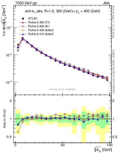 Plot of j.d12 in 7000 GeV pp collisions