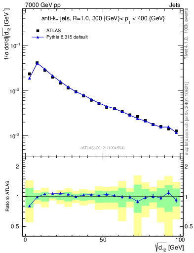 Plot of j.d12 in 7000 GeV pp collisions