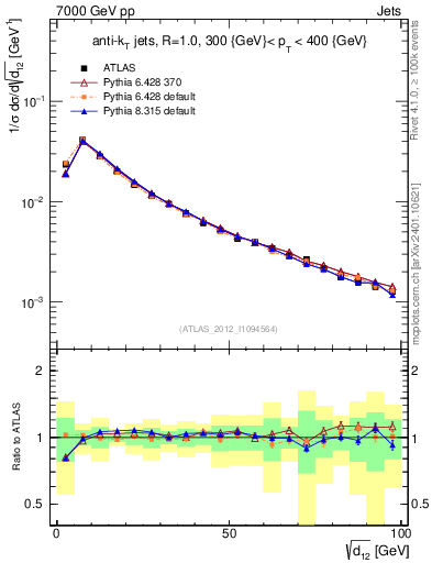 Plot of j.d12 in 7000 GeV pp collisions